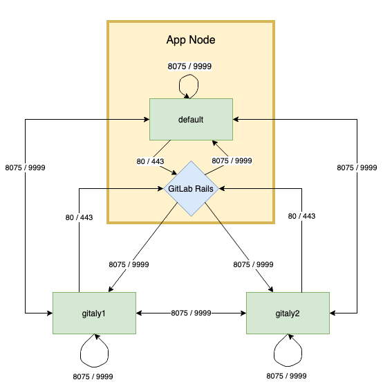 Gitaly network architecture diagram