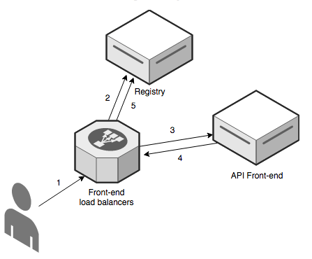 GitLab Registry diagram