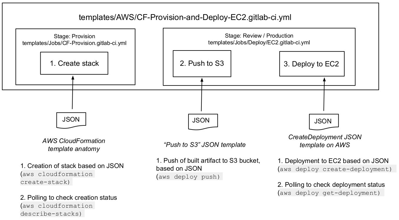 CF-Provision-and-Deploy-EC2 diagram