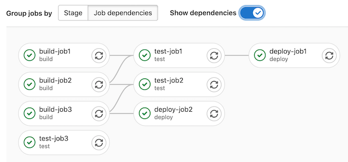 jobs grouped by needs dependency with lines displayed