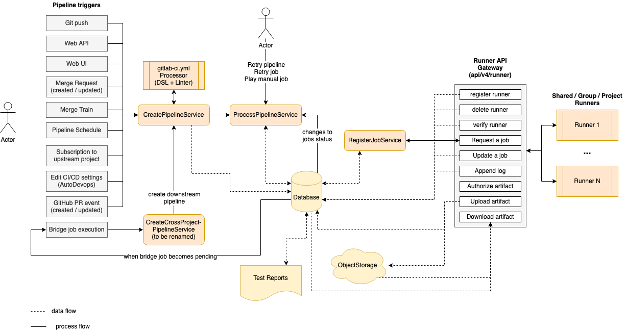 CI software architecture