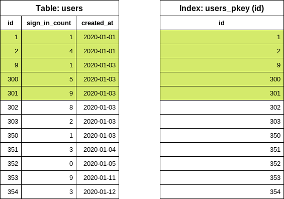Reading the rows from the `users` table