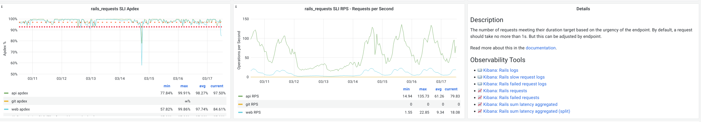Rails requests service level indicator