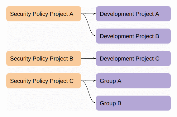Security Policy Project Linking Diagram