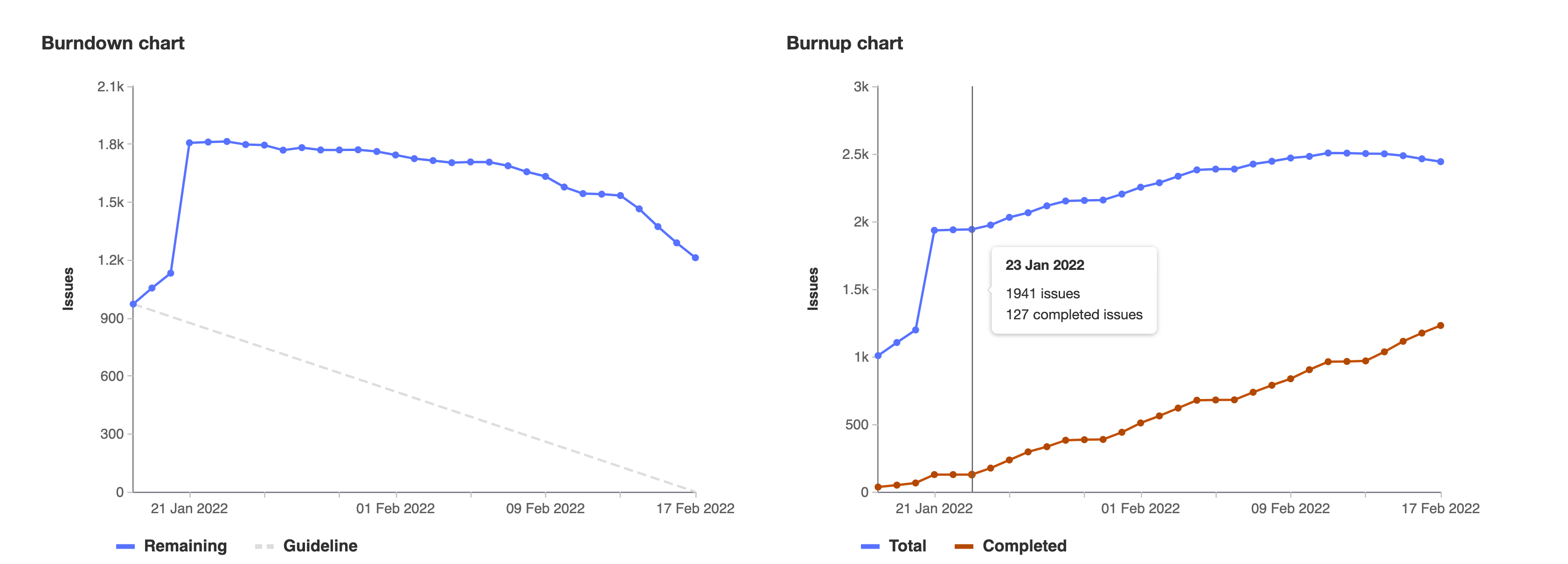 burndown and burnup chart